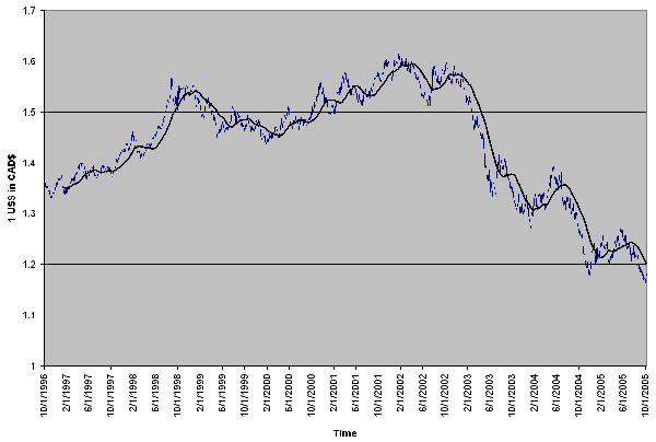 US Long Term