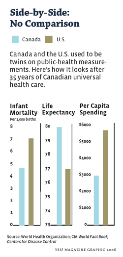 Side by side comparison of Canadian and US Health Care