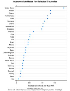 Cellblock America in one graph