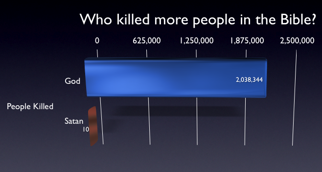 Biblical Death Tolls