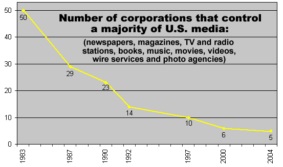 Media Concentration