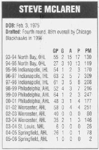 Steve Stats