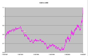 Rising Canadian Dollar