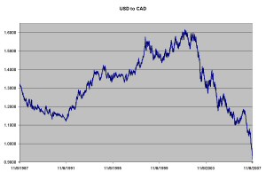 Falling US Dollar