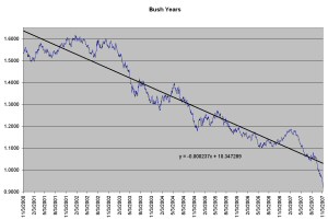US Dollar During Bush's Influence