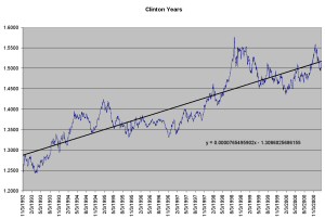 US Dollar During Clinton's Influence