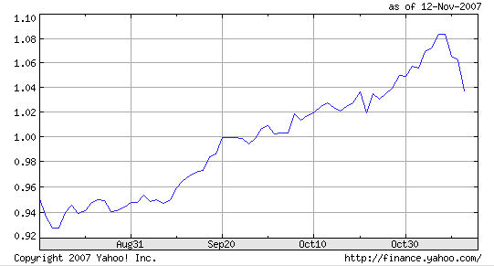 CADUSD Exchange Rate Lately