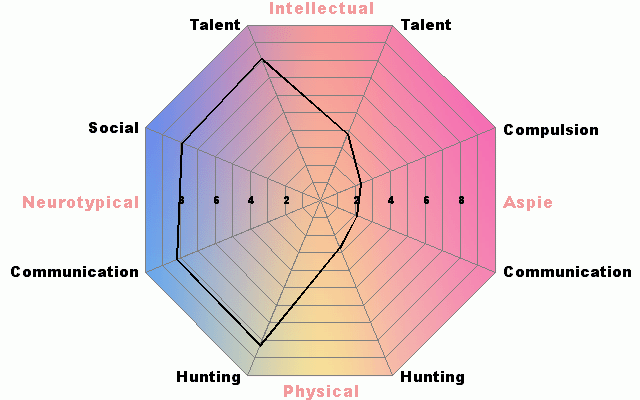 Chris' Aspie Test Results