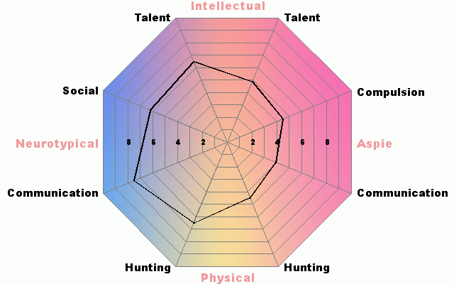 Trish's Aspie Test Results