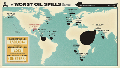 Worst Oil Spills