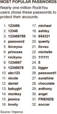 Common Passwords